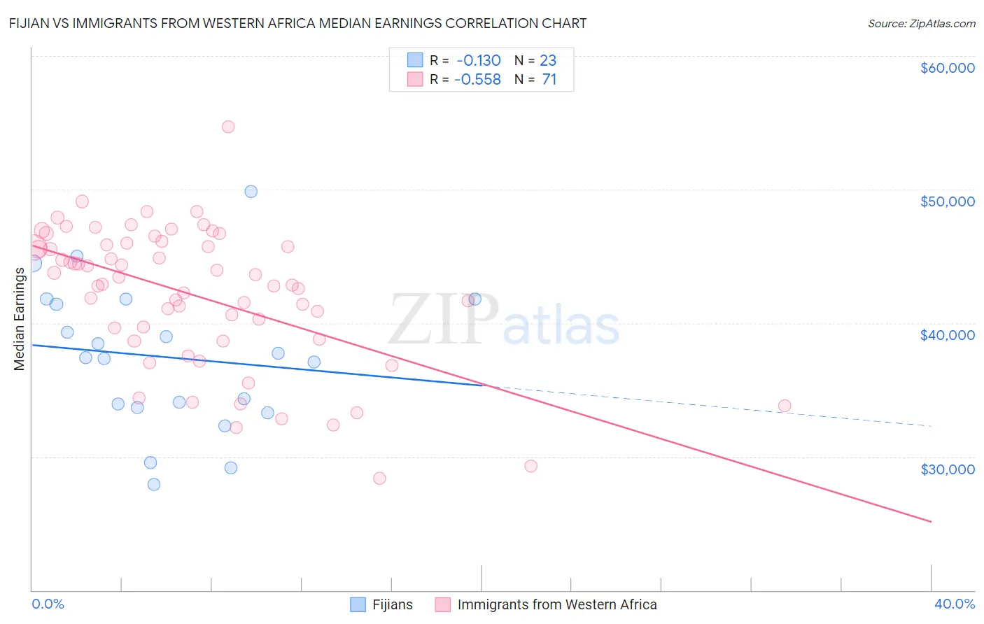 Fijian vs Immigrants from Western Africa Median Earnings