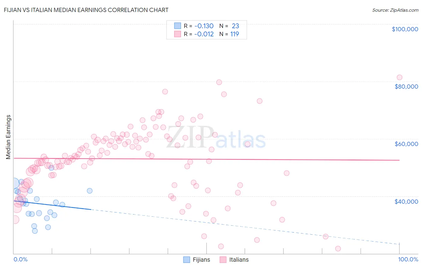 Fijian vs Italian Median Earnings