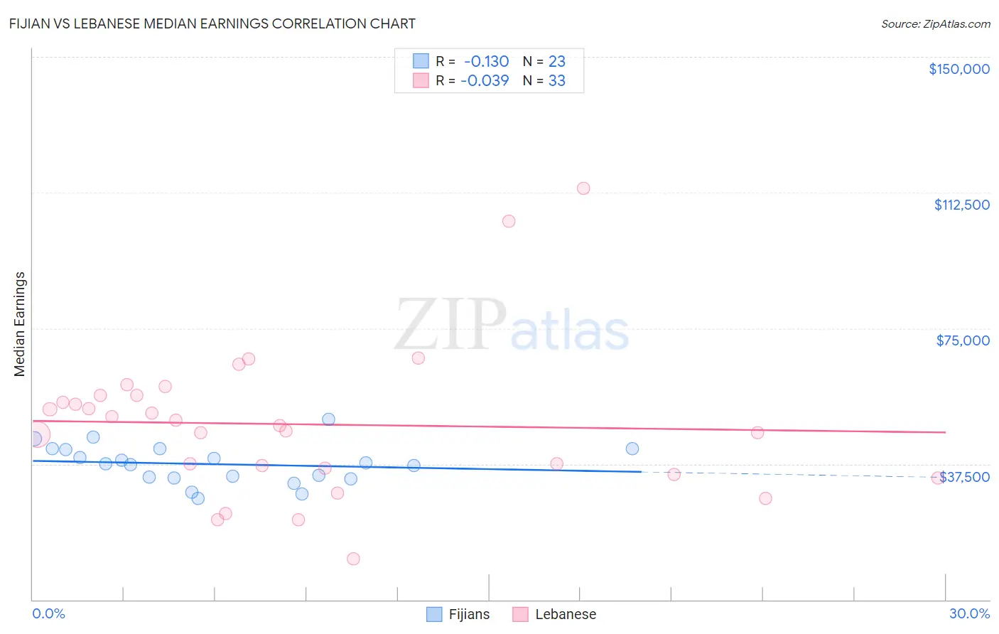 Fijian vs Lebanese Median Earnings