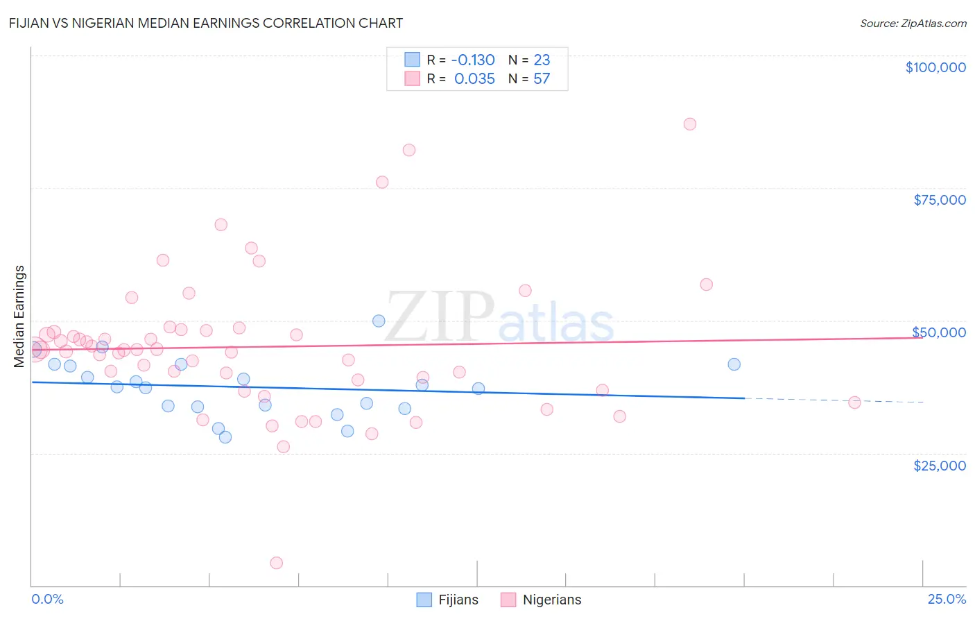 Fijian vs Nigerian Median Earnings