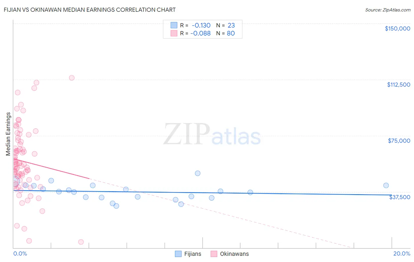 Fijian vs Okinawan Median Earnings