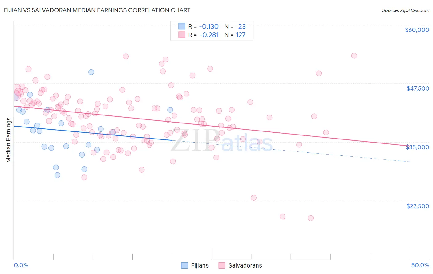 Fijian vs Salvadoran Median Earnings