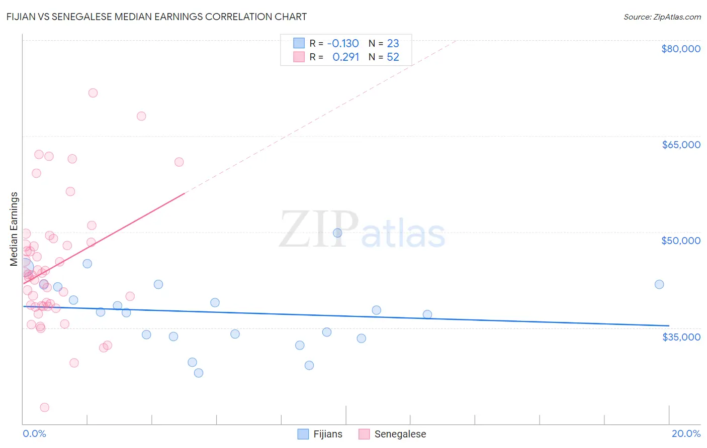 Fijian vs Senegalese Median Earnings