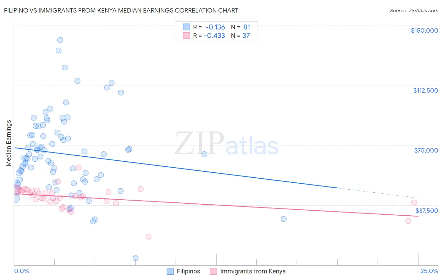 Filipino vs Immigrants from Kenya Median Earnings