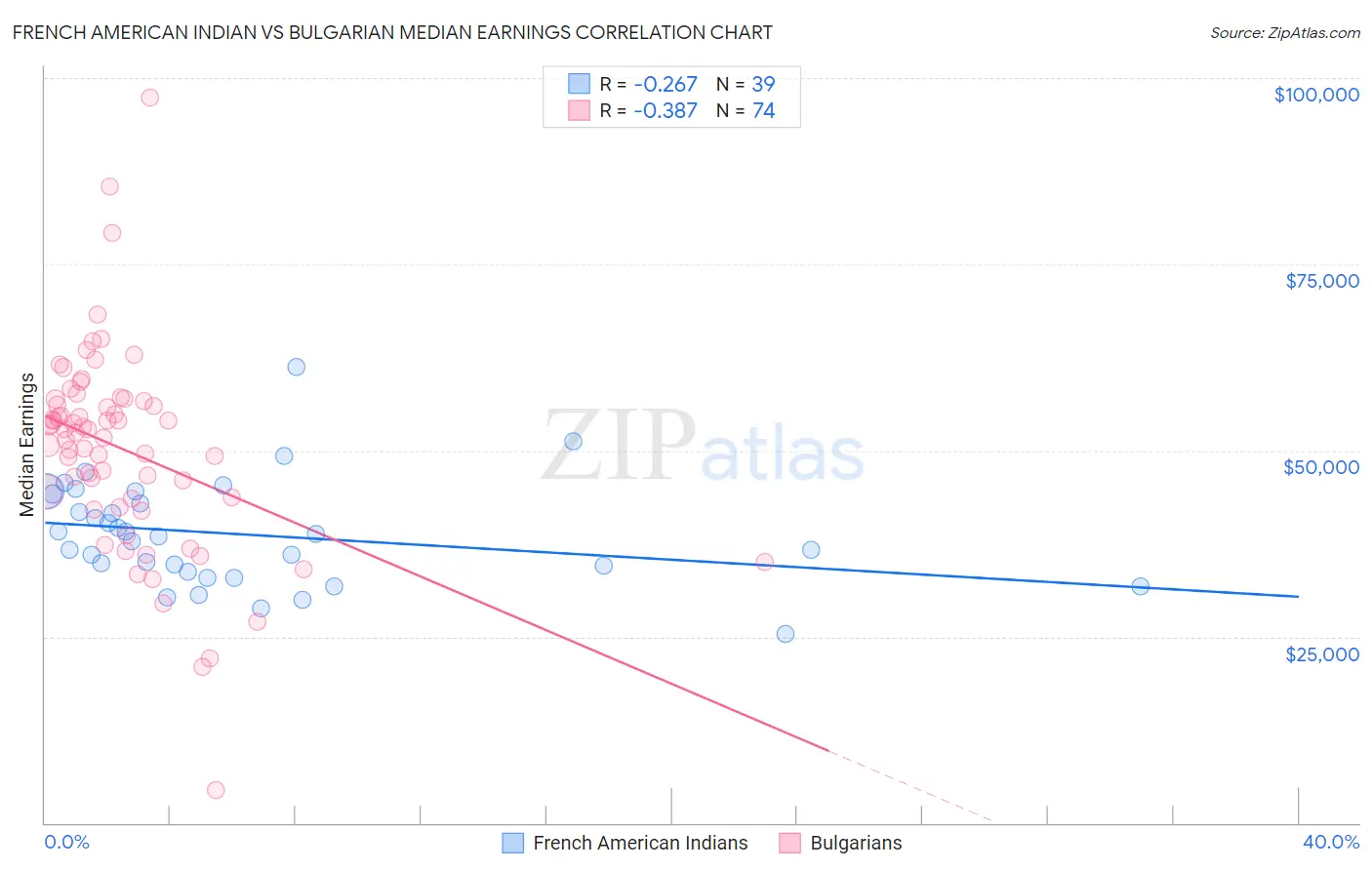 French American Indian vs Bulgarian Median Earnings