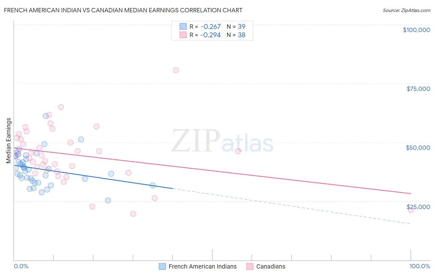 French American Indian vs Canadian Median Earnings