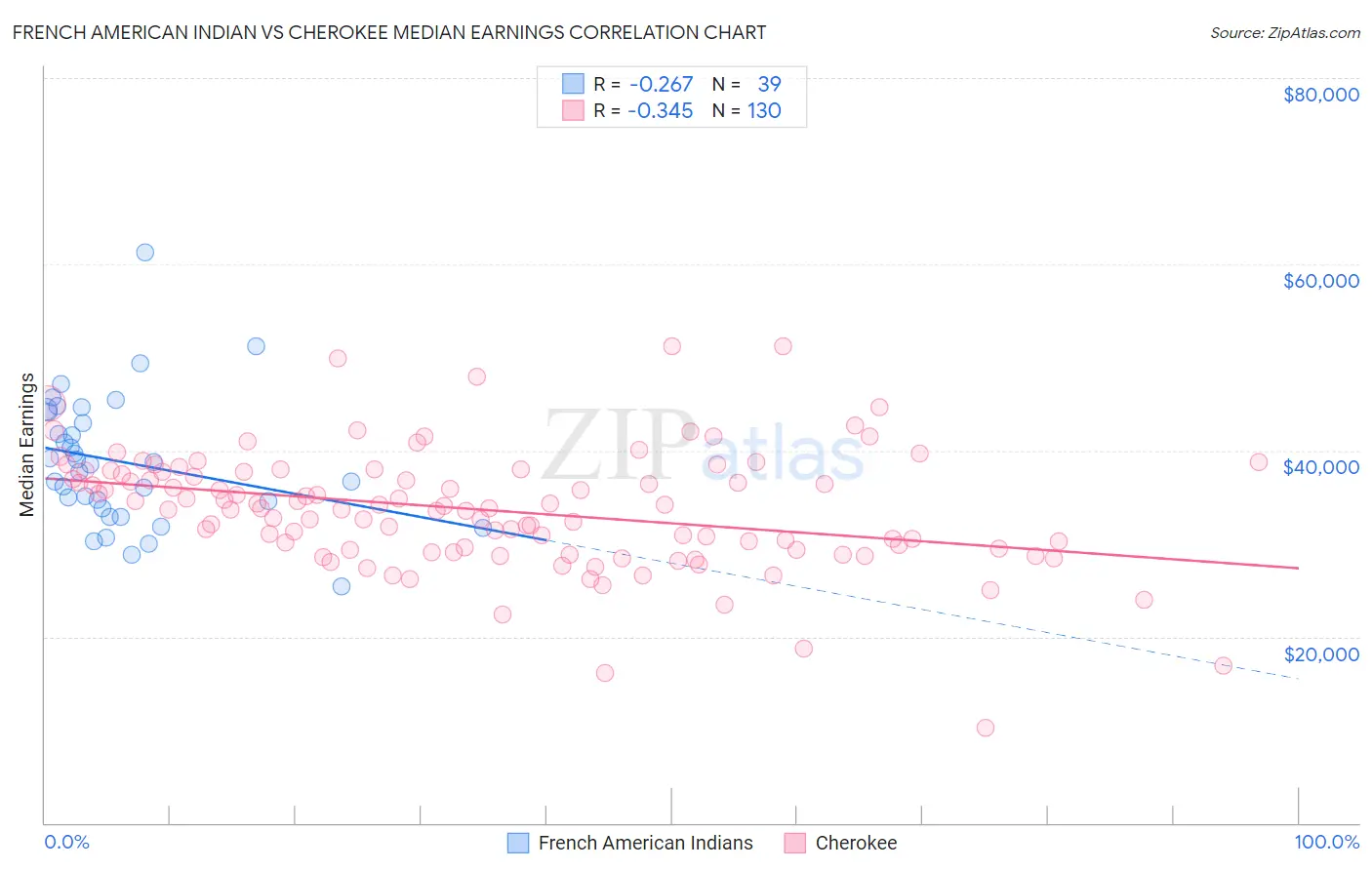 French American Indian vs Cherokee Median Earnings