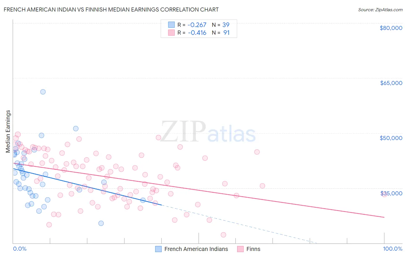 French American Indian vs Finnish Median Earnings