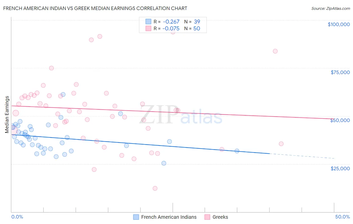 French American Indian vs Greek Median Earnings