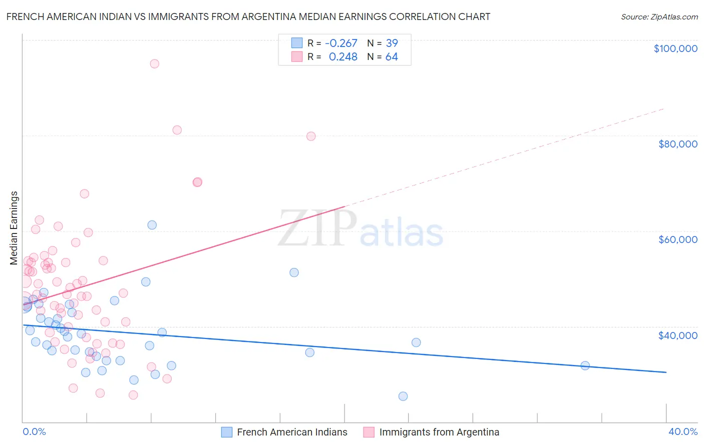 French American Indian vs Immigrants from Argentina Median Earnings