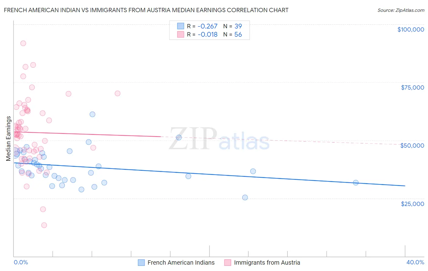 French American Indian vs Immigrants from Austria Median Earnings