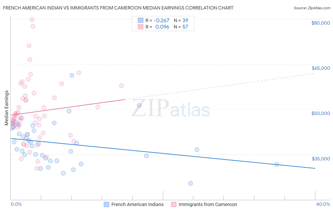 French American Indian vs Immigrants from Cameroon Median Earnings