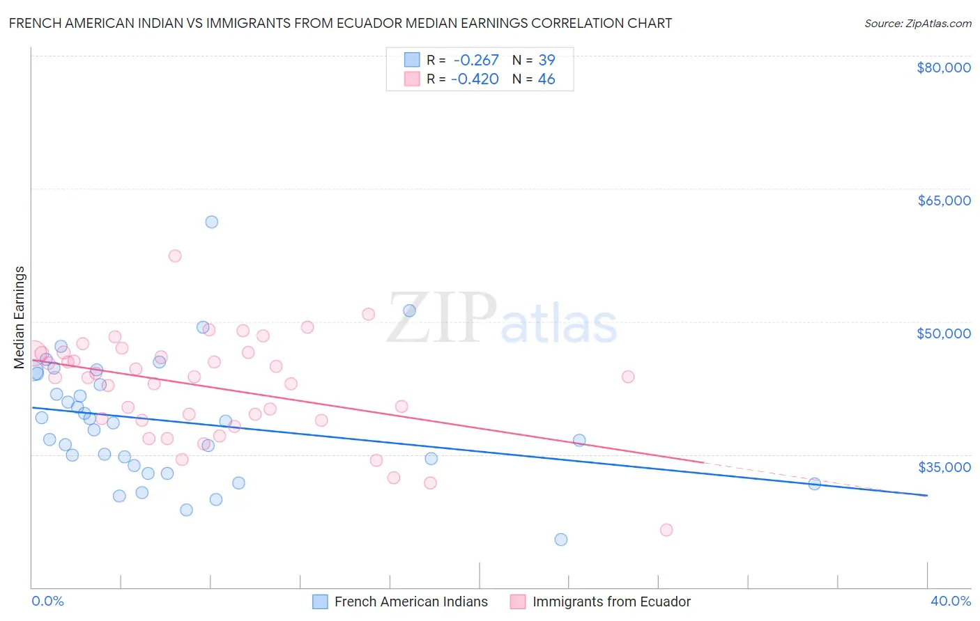 French American Indian vs Immigrants from Ecuador Median Earnings