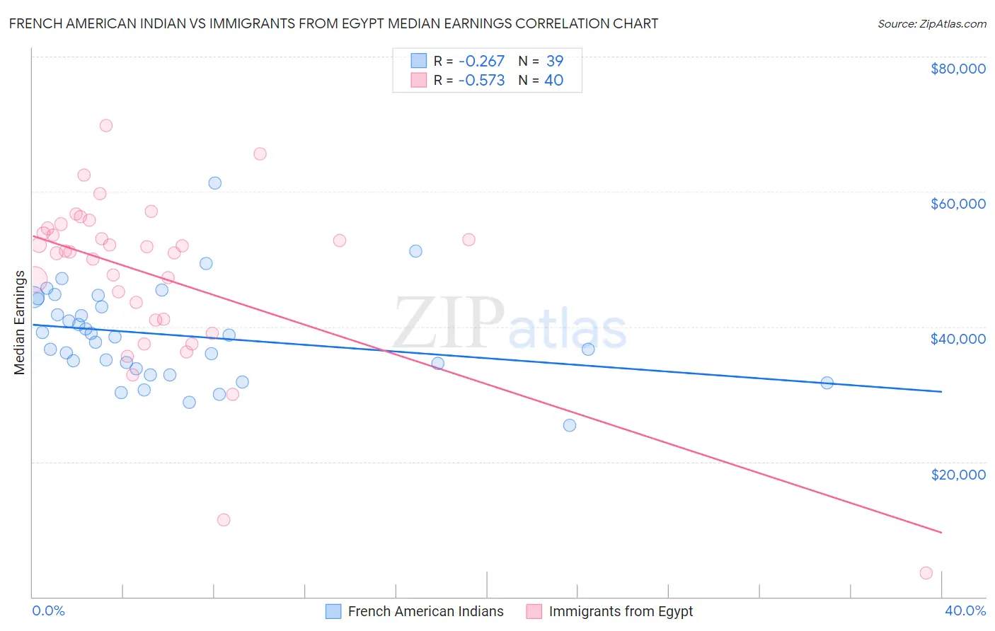 French American Indian vs Immigrants from Egypt Median Earnings