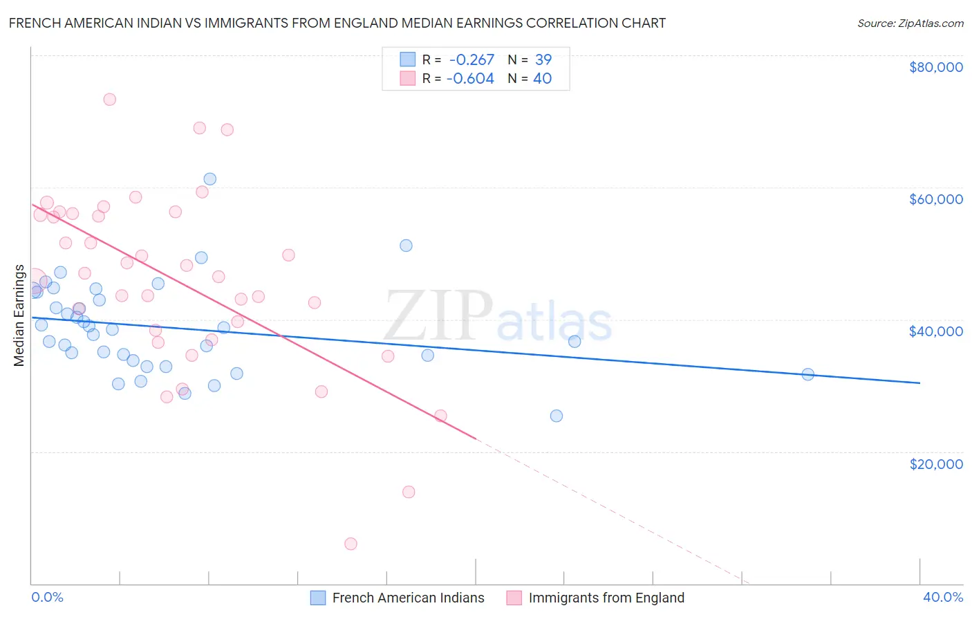 French American Indian vs Immigrants from England Median Earnings