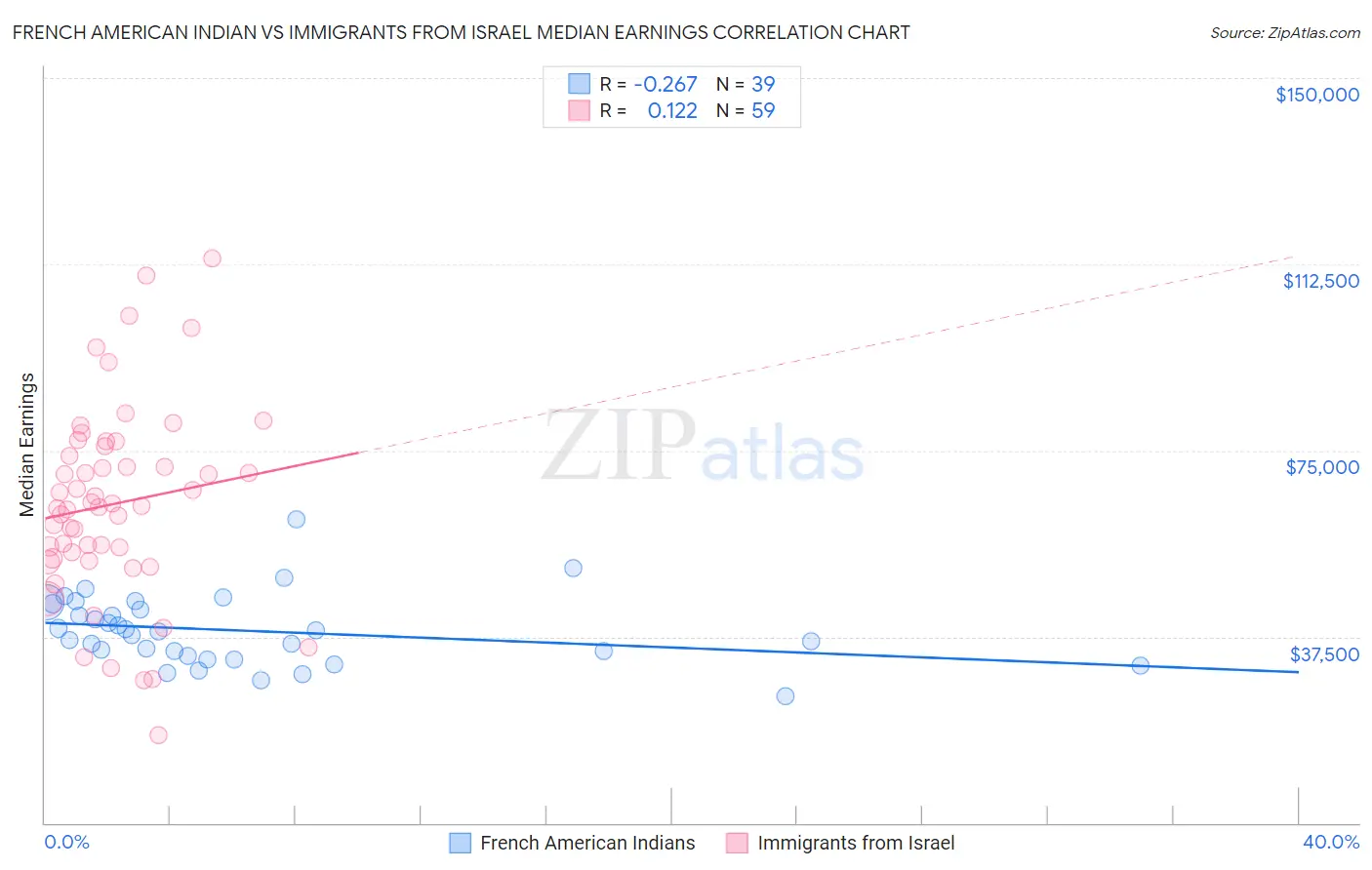 French American Indian vs Immigrants from Israel Median Earnings