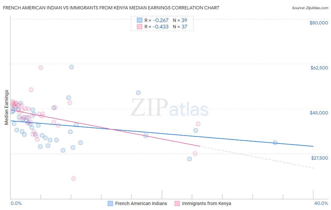 French American Indian vs Immigrants from Kenya Median Earnings