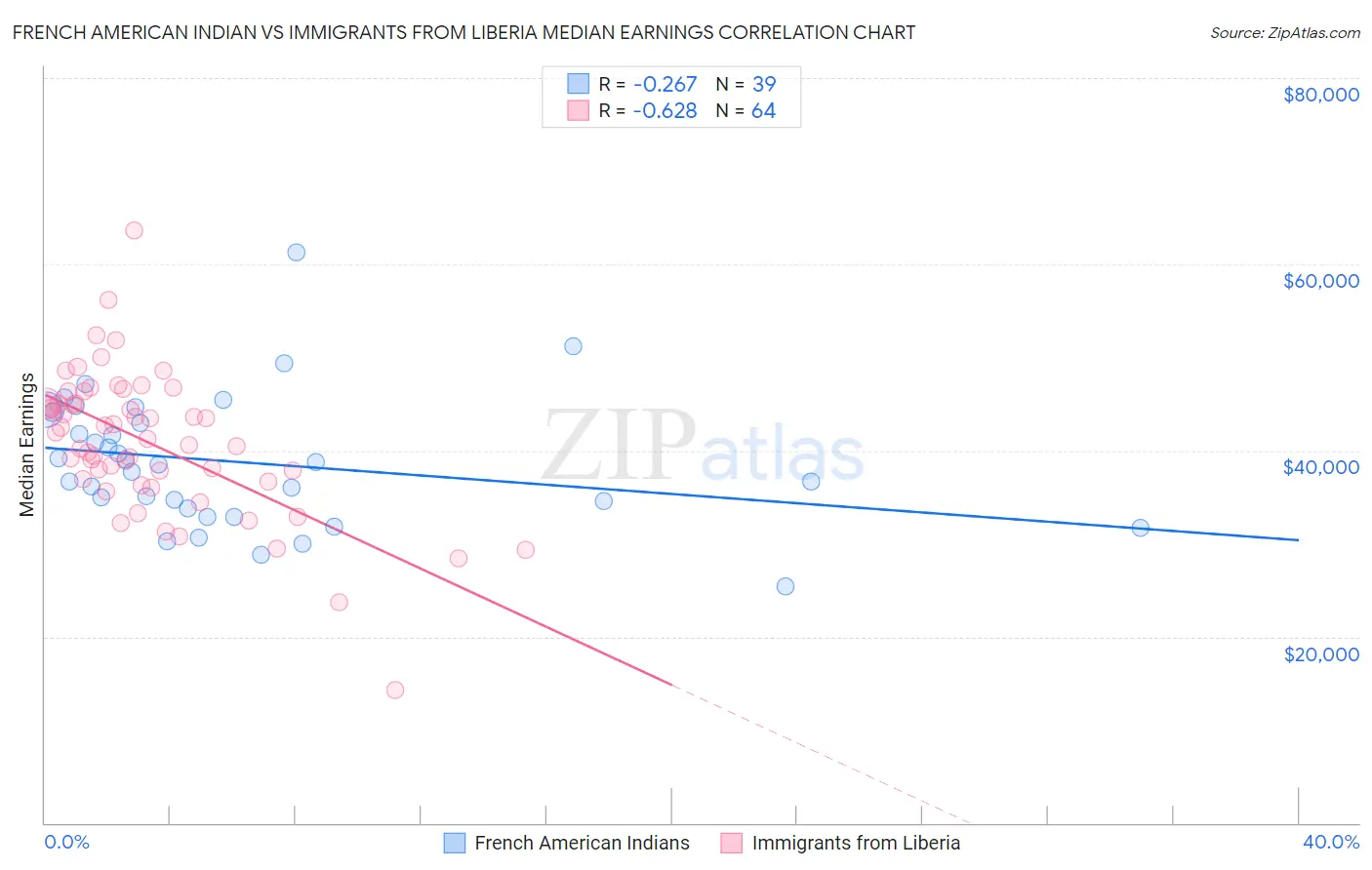 French American Indian vs Immigrants from Liberia Median Earnings