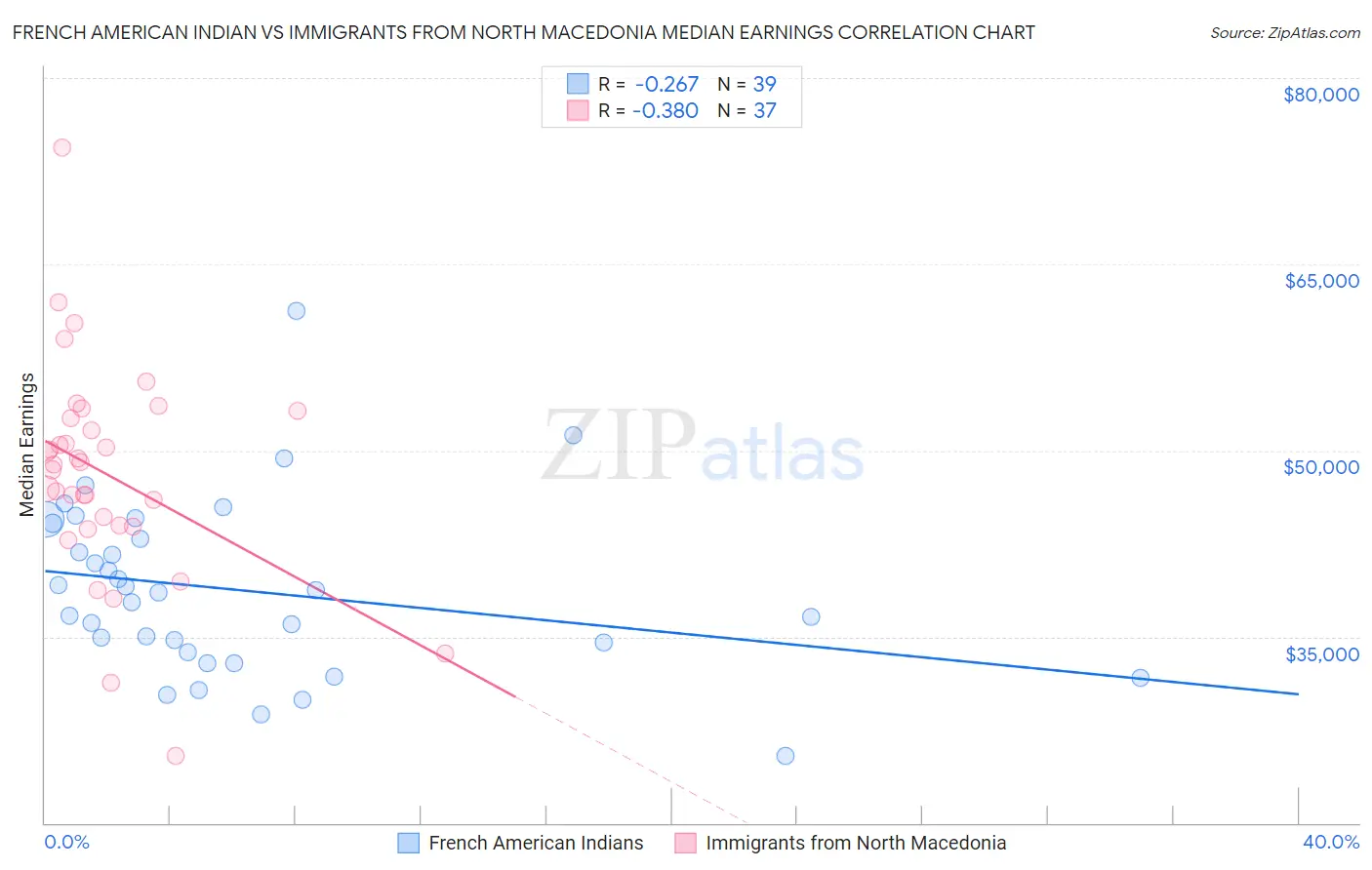 French American Indian vs Immigrants from North Macedonia Median Earnings