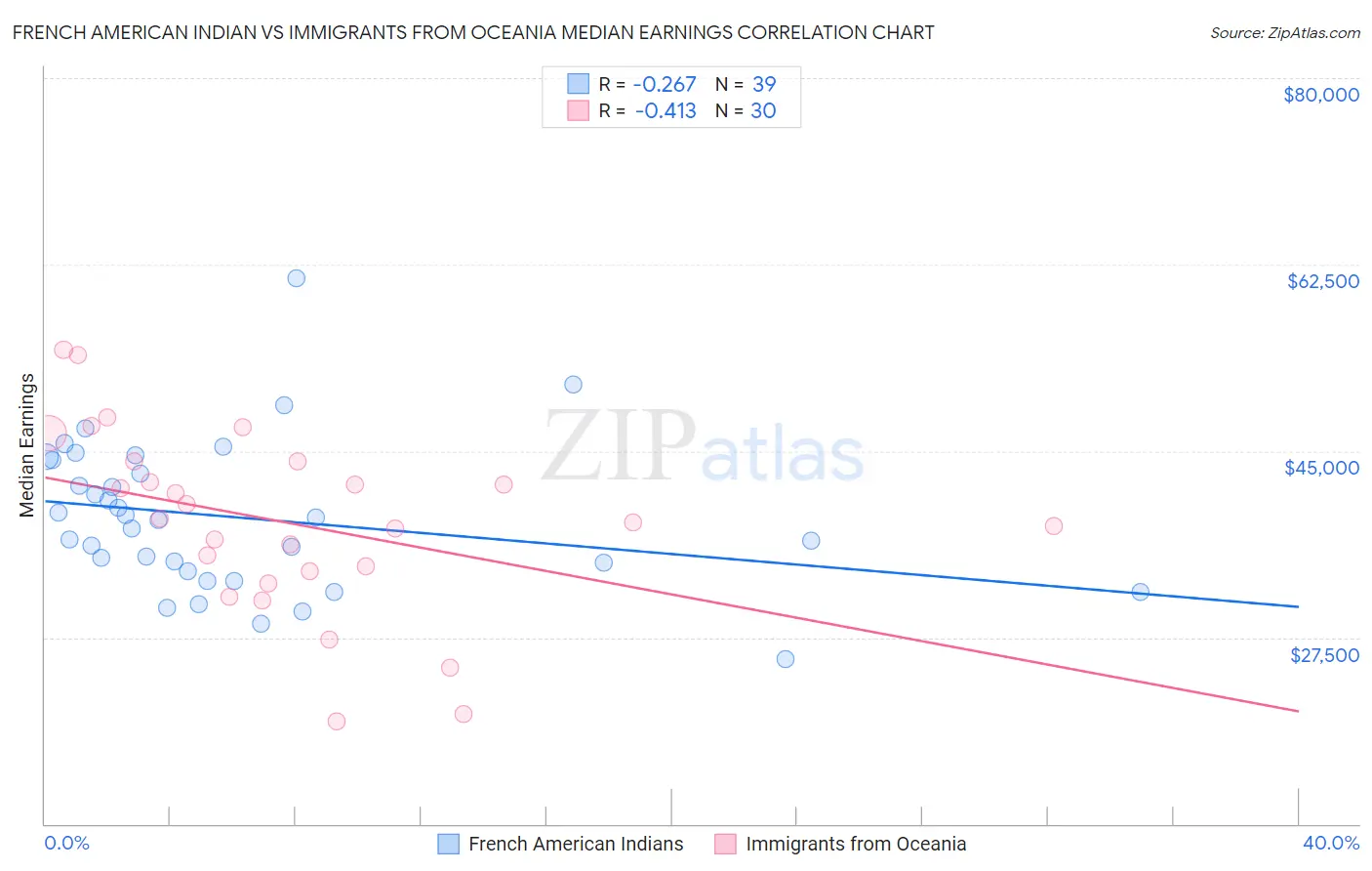 French American Indian vs Immigrants from Oceania Median Earnings