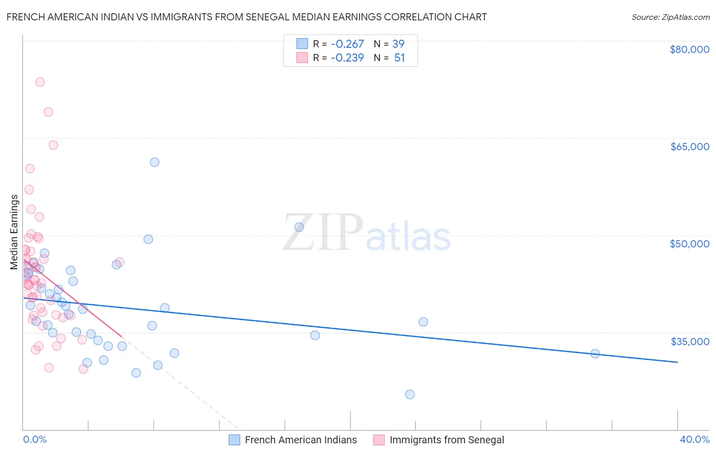 French American Indian vs Immigrants from Senegal Median Earnings