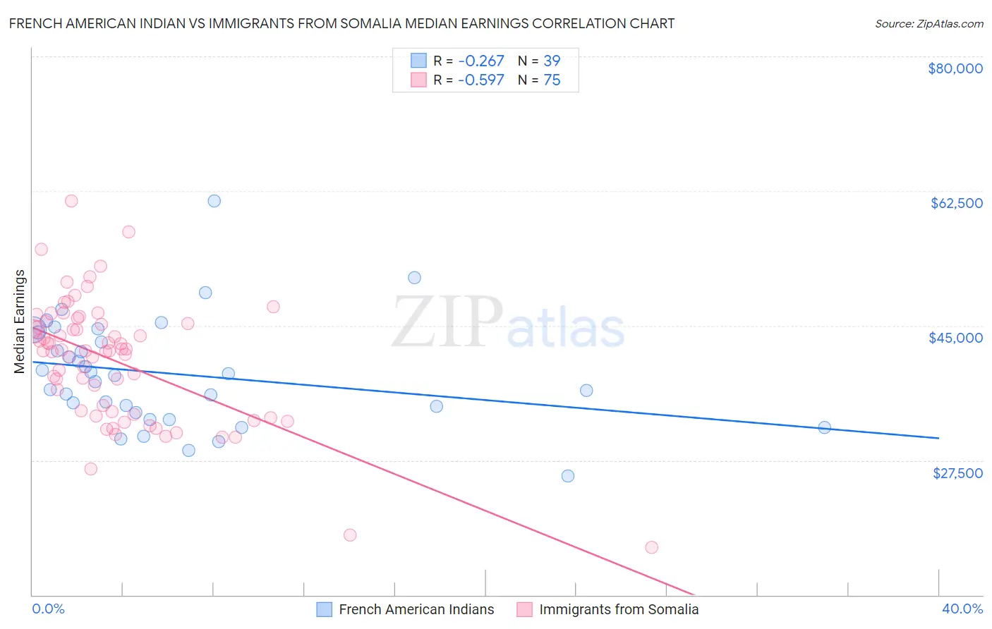 French American Indian vs Immigrants from Somalia Median Earnings