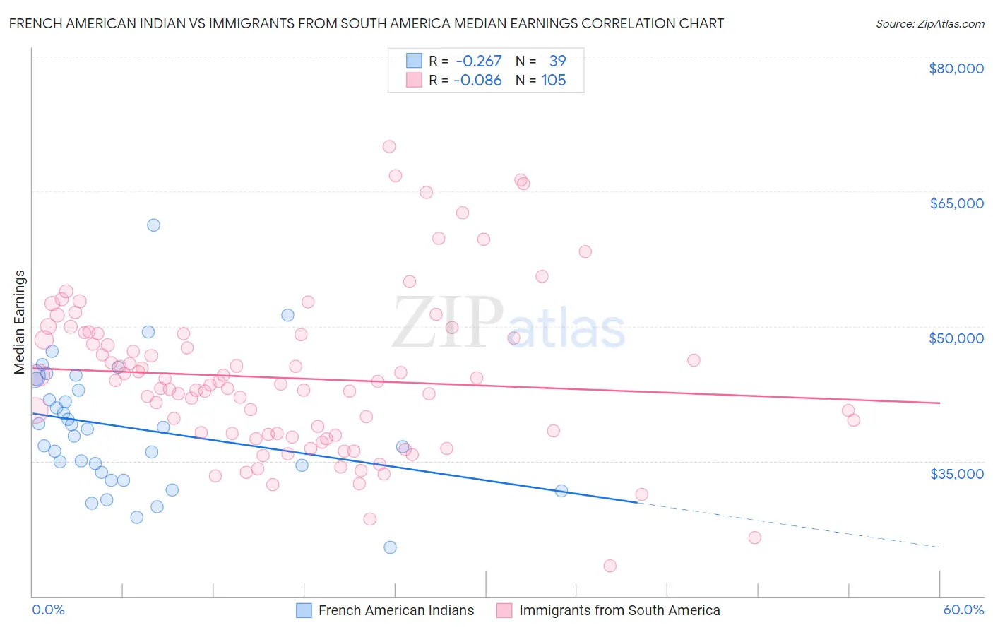 French American Indian vs Immigrants from South America Median Earnings