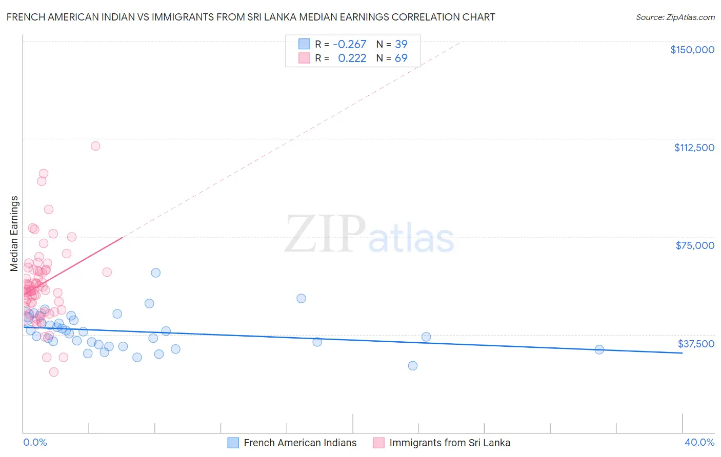 French American Indian vs Immigrants from Sri Lanka Median Earnings