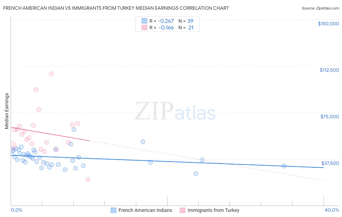 French American Indian vs Immigrants from Turkey Median Earnings