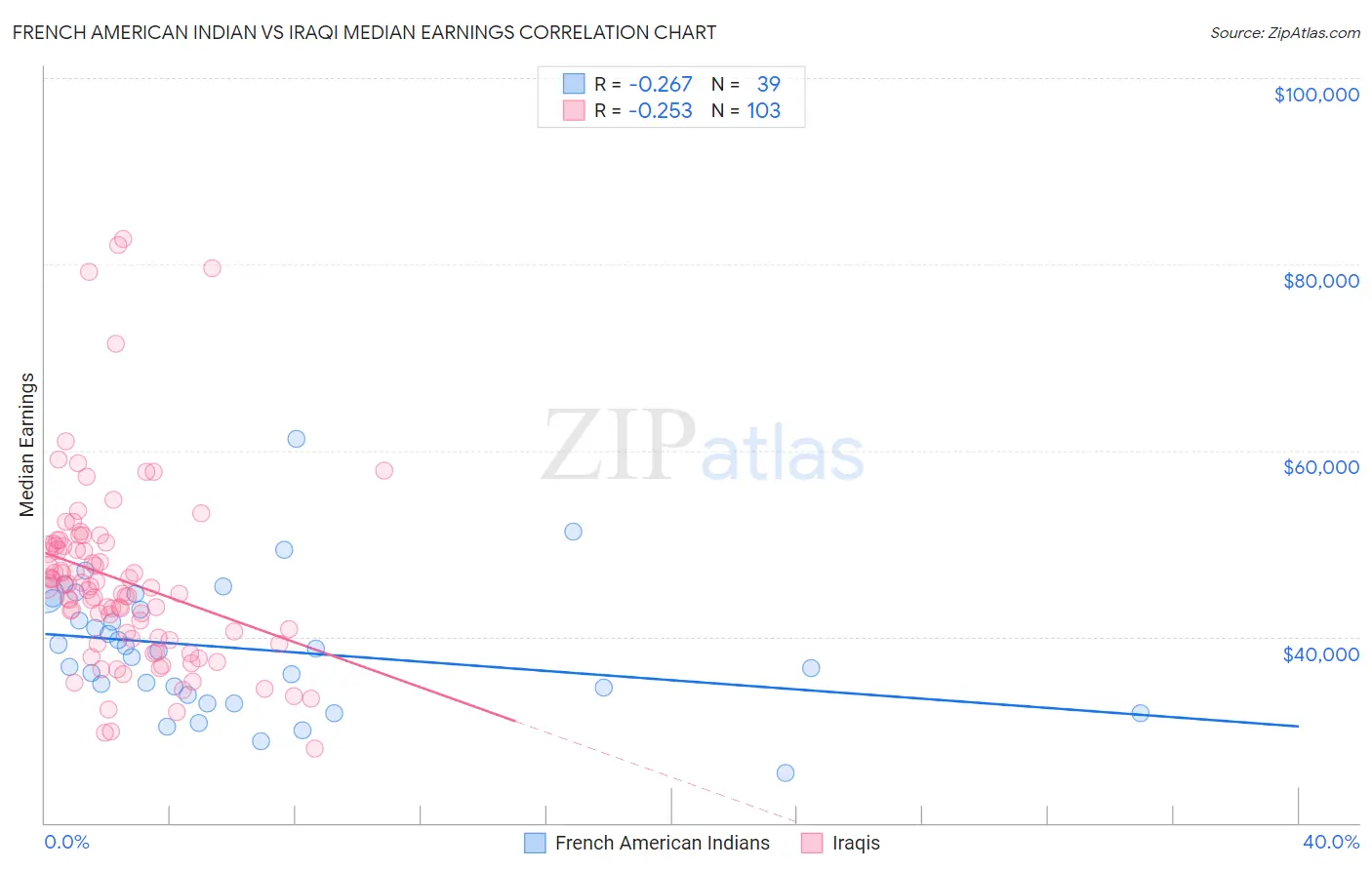 French American Indian vs Iraqi Median Earnings