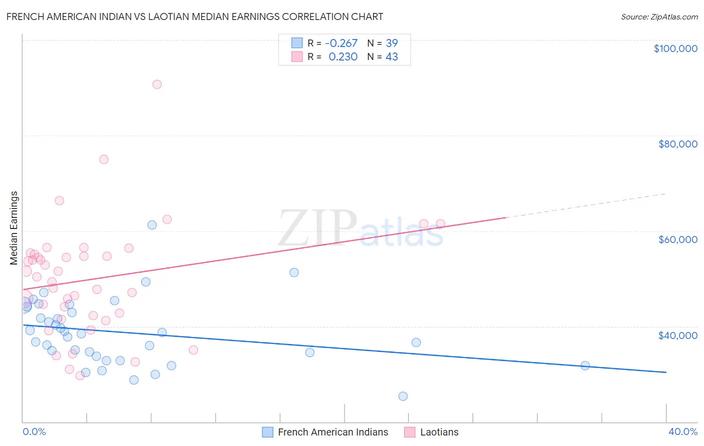 French American Indian vs Laotian Median Earnings