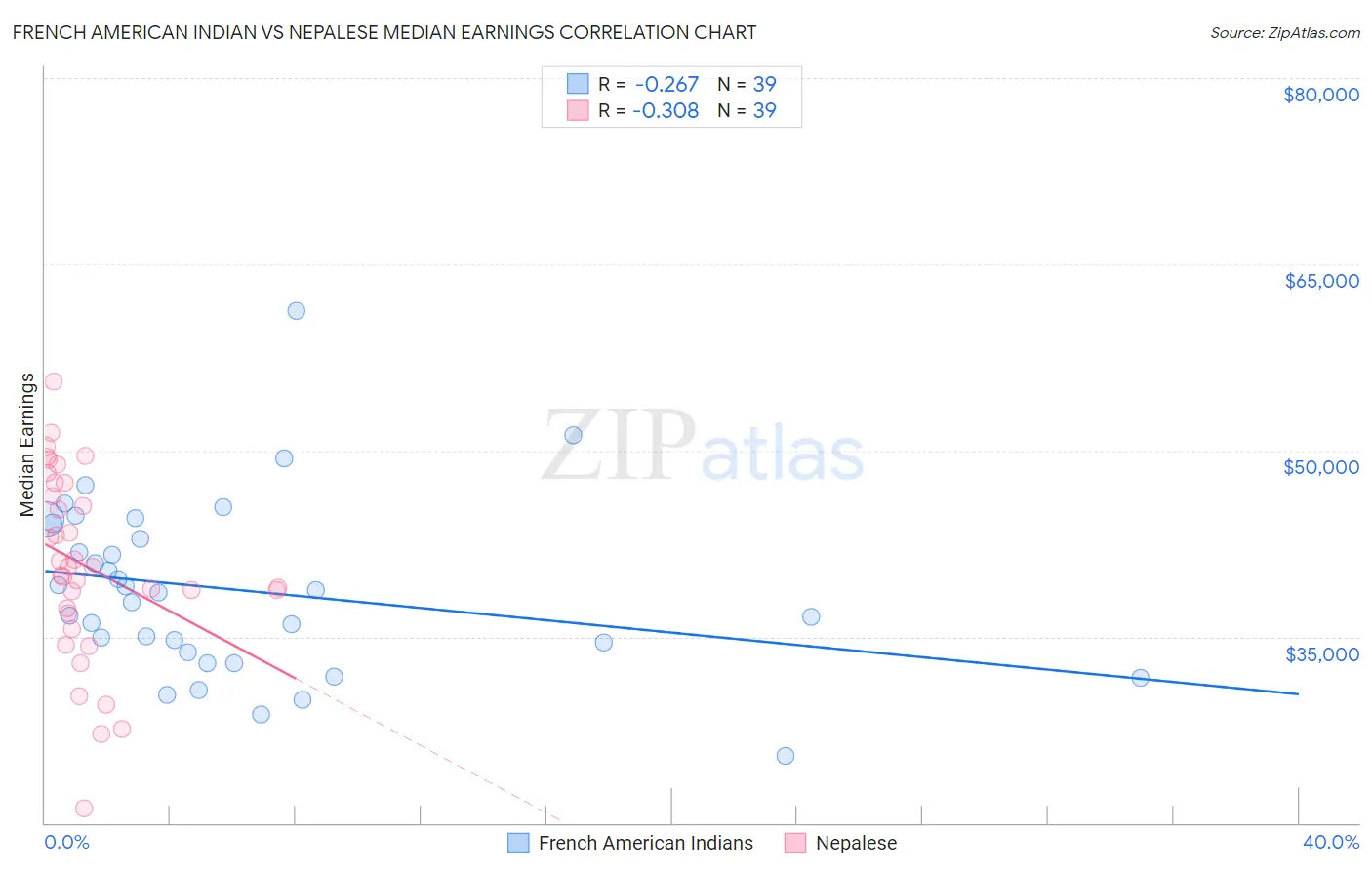 French American Indian vs Nepalese Median Earnings