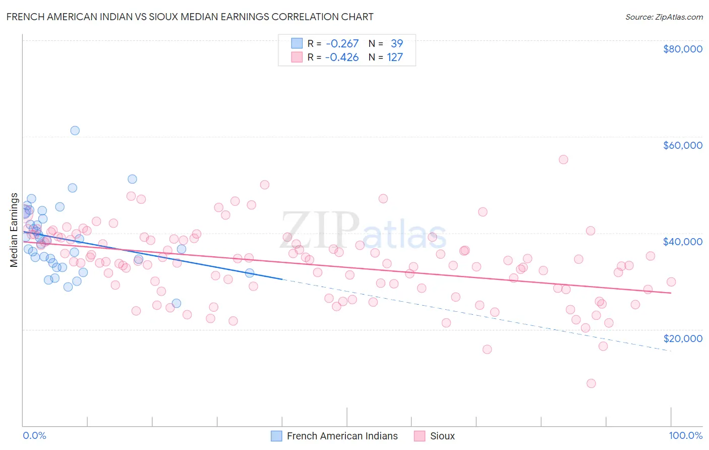 French American Indian vs Sioux Median Earnings