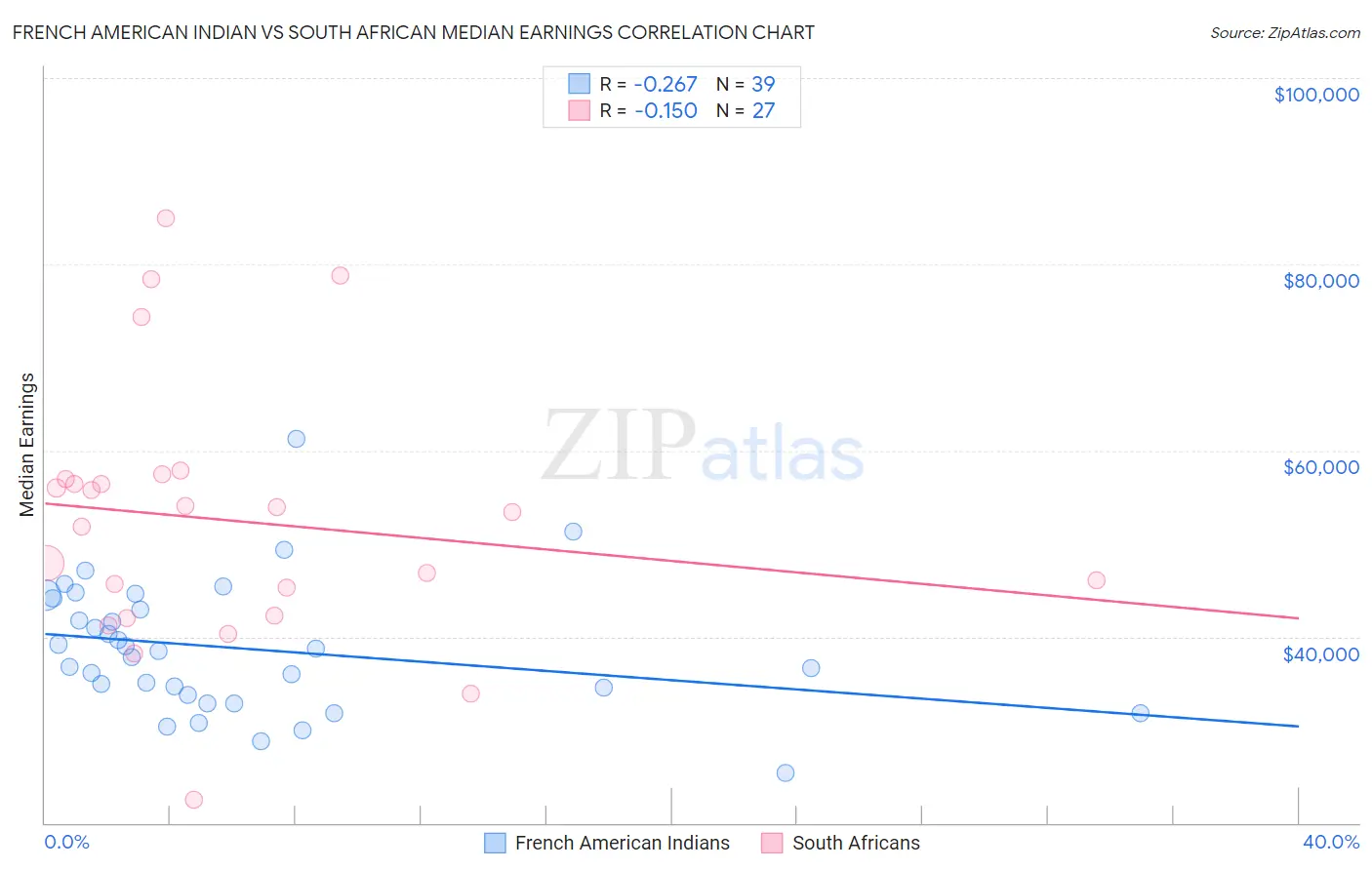 French American Indian vs South African Median Earnings