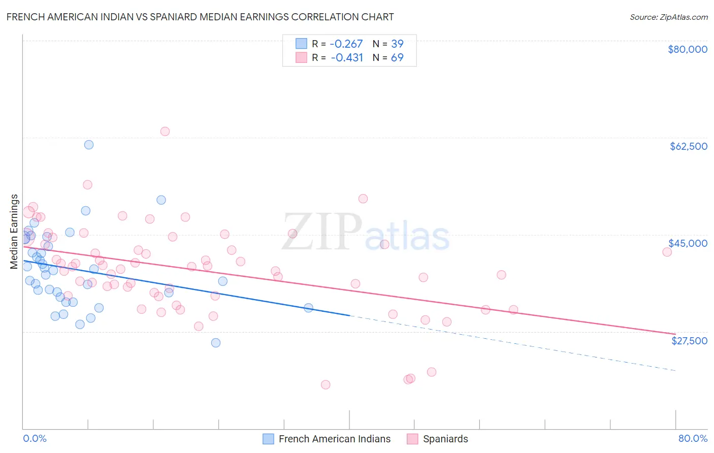 French American Indian vs Spaniard Median Earnings