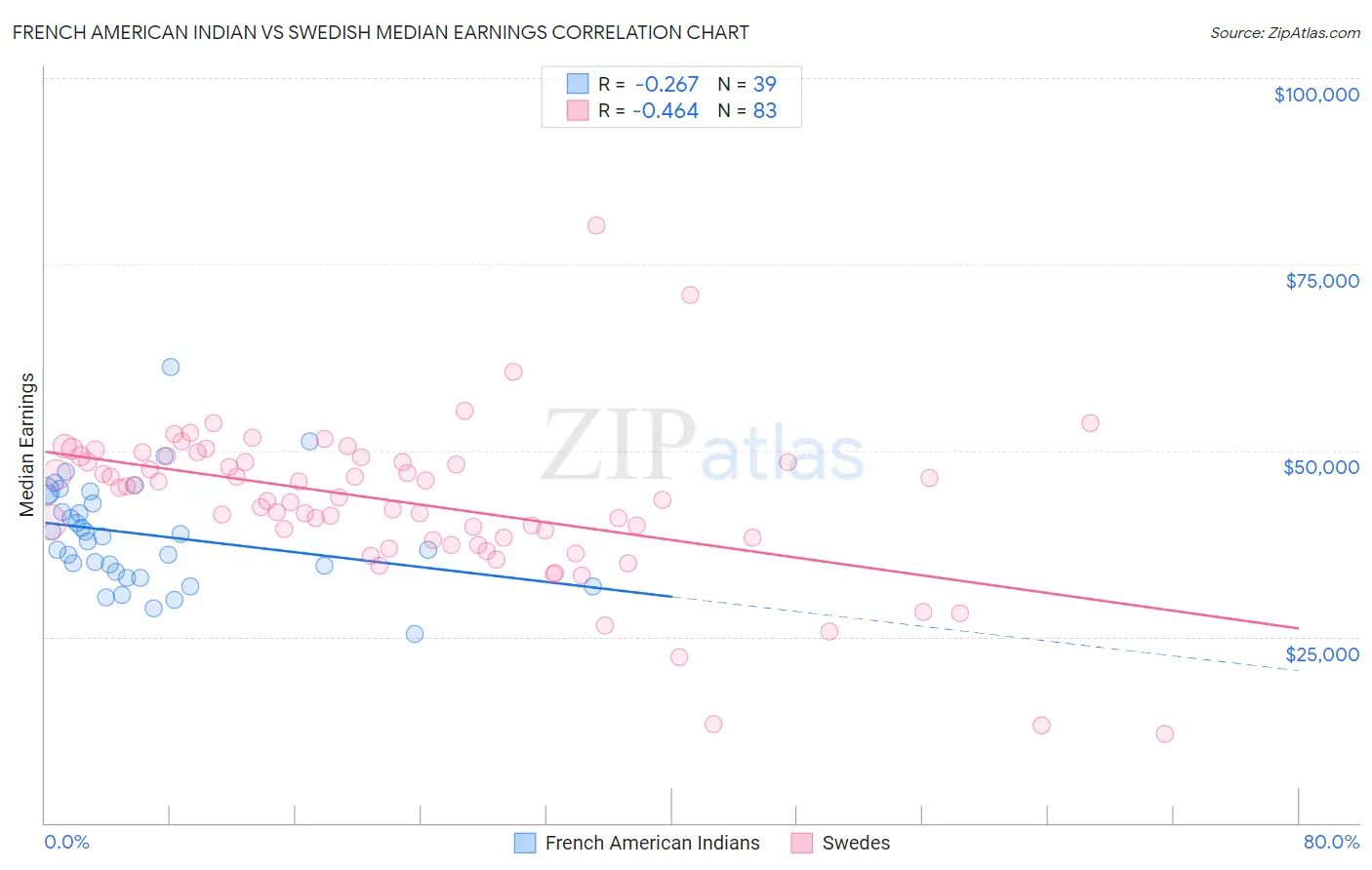 French American Indian vs Swedish Median Earnings