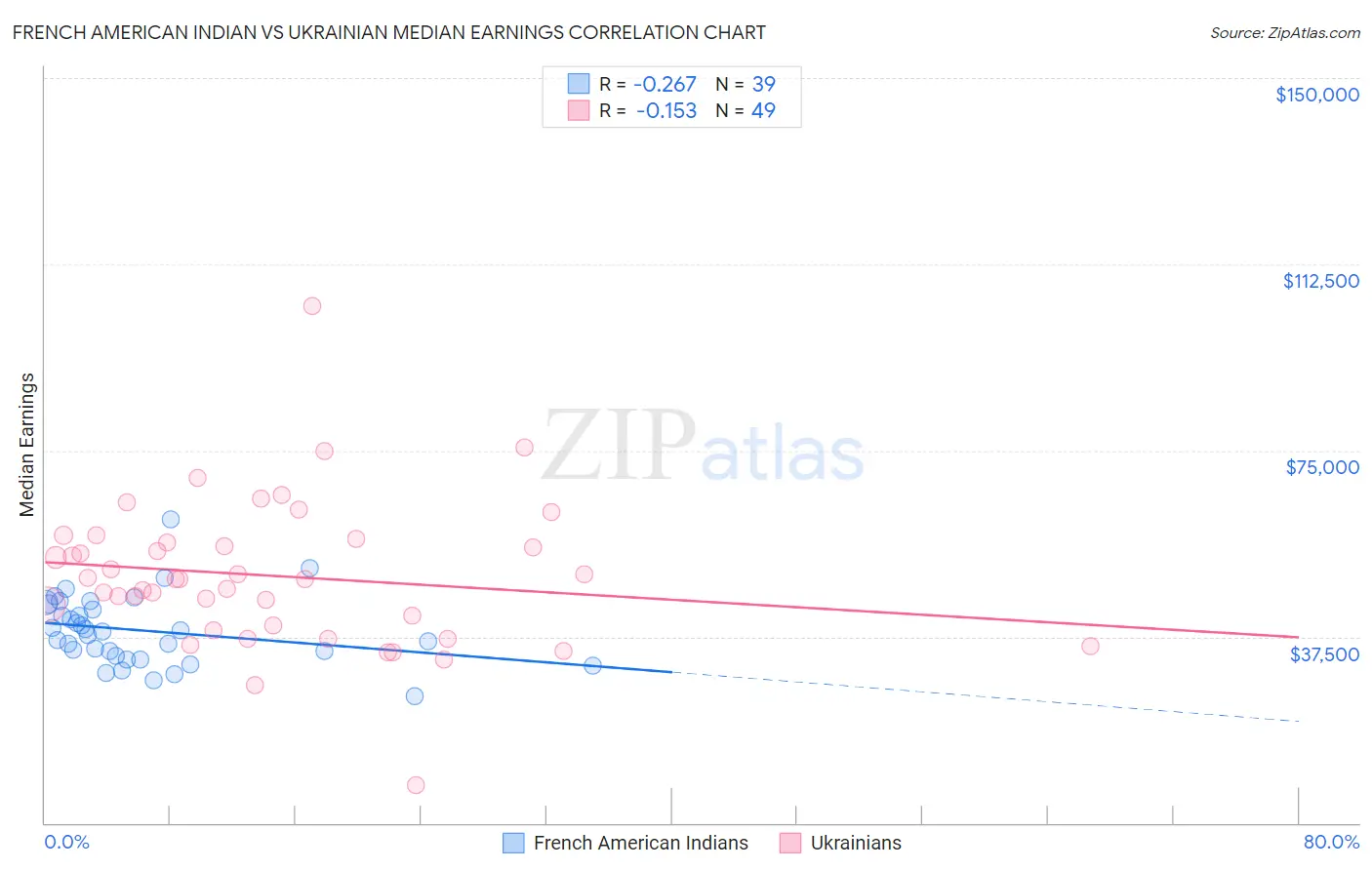 French American Indian vs Ukrainian Median Earnings