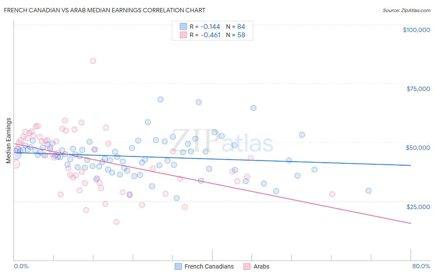 French Canadian vs Arab Median Earnings