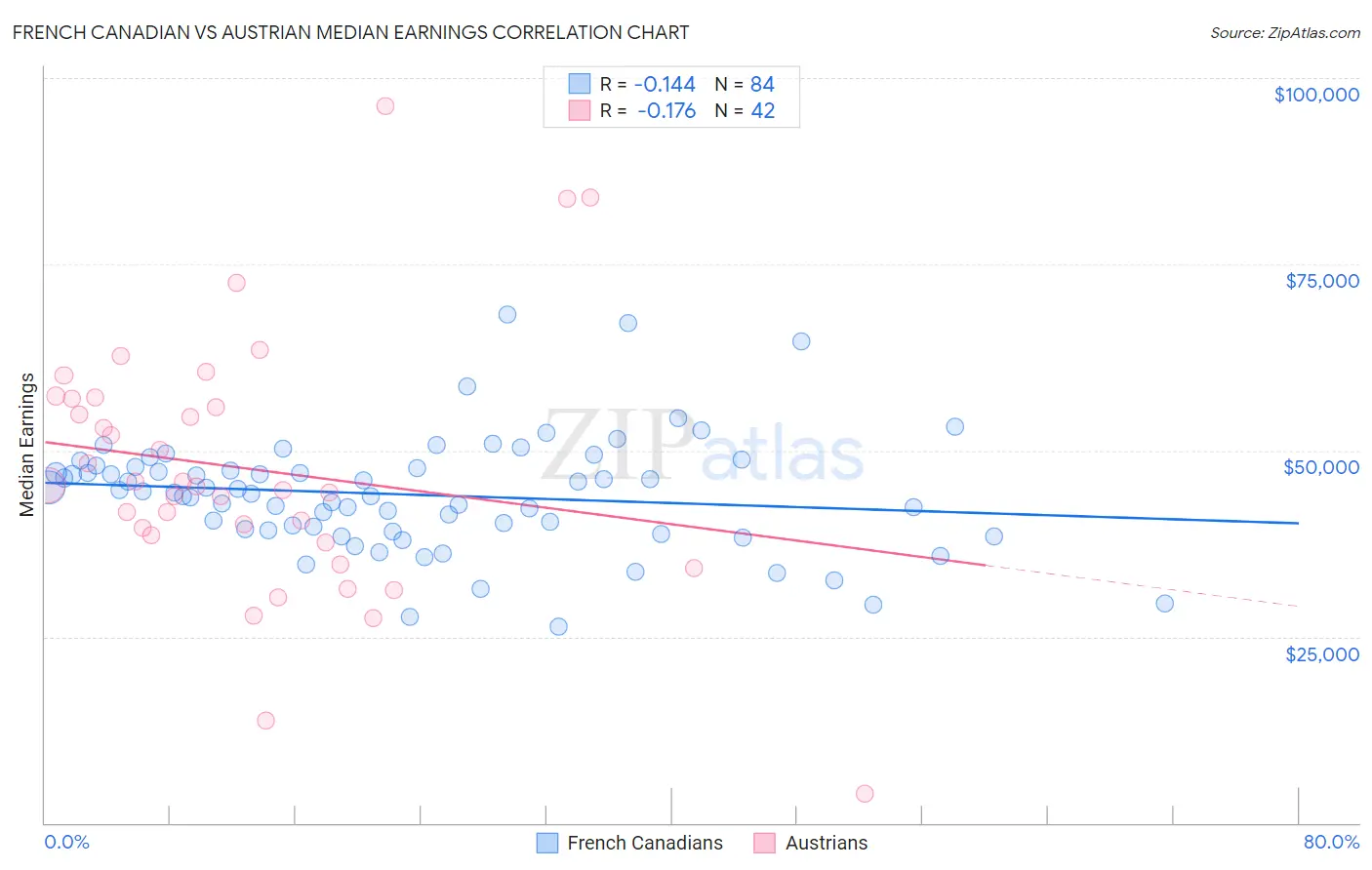 French Canadian vs Austrian Median Earnings