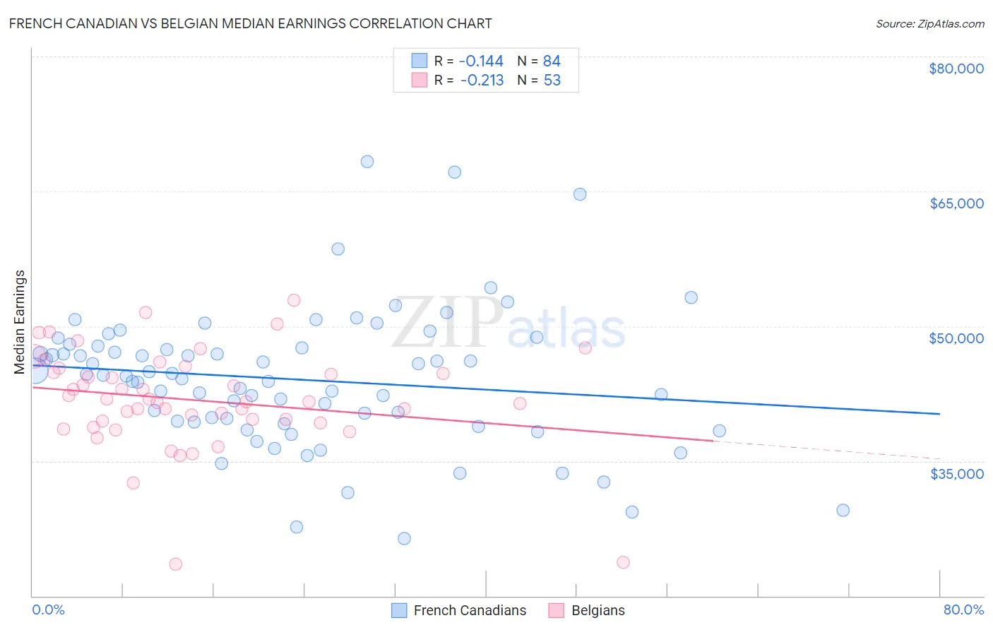 French Canadian vs Belgian Median Earnings