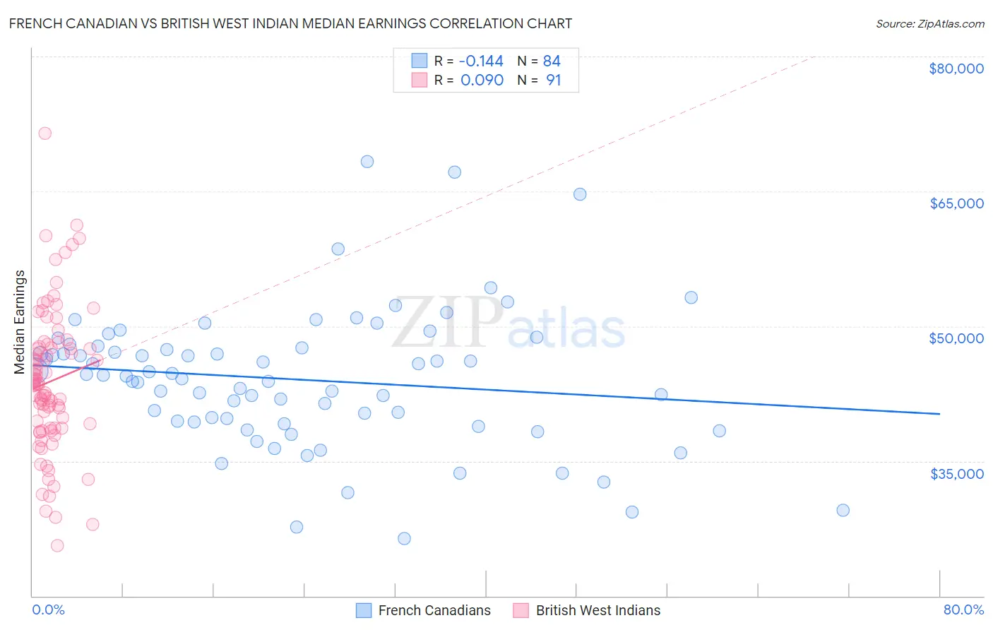 French Canadian vs British West Indian Median Earnings