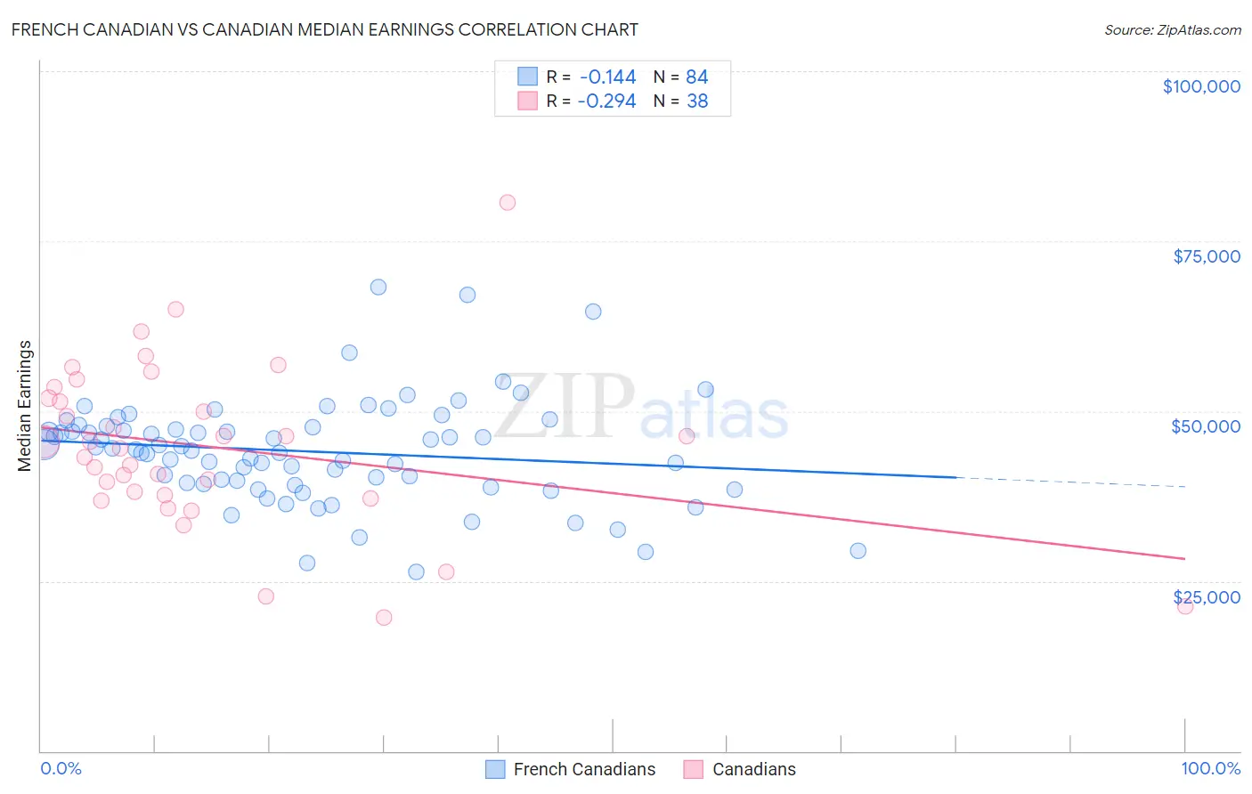 French Canadian vs Canadian Median Earnings