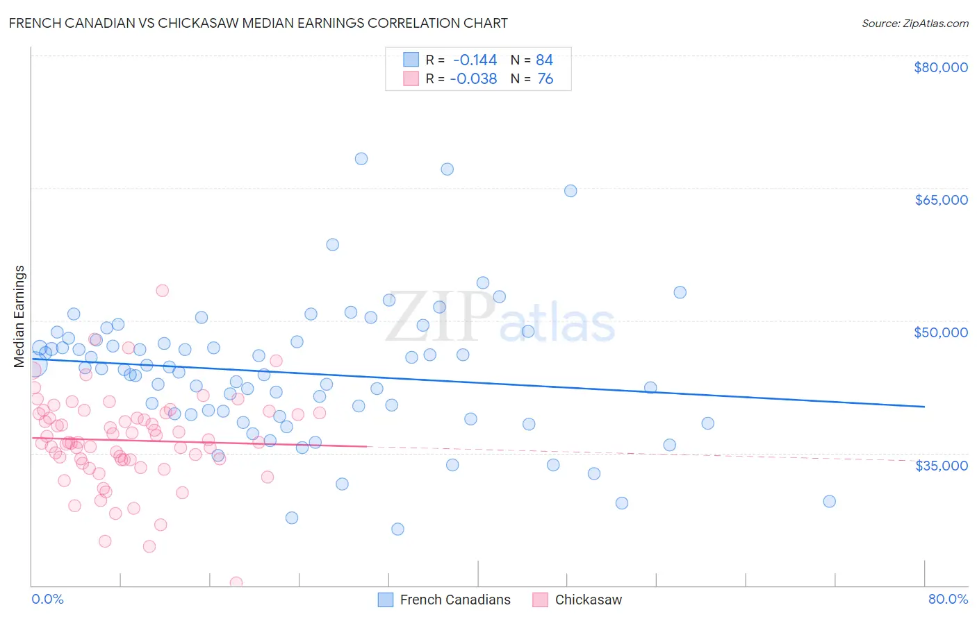 French Canadian vs Chickasaw Median Earnings