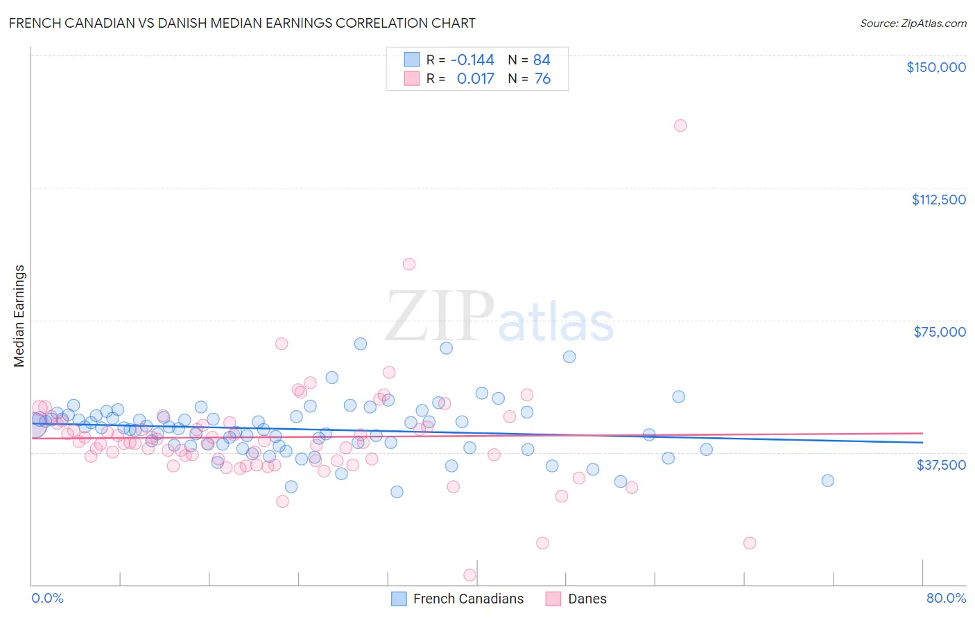 French Canadian vs Danish Median Earnings