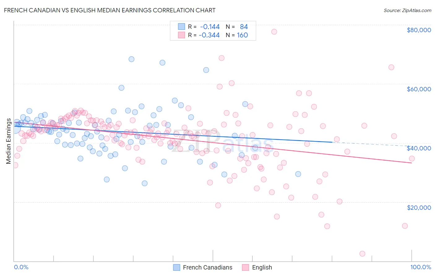 French Canadian vs English Median Earnings