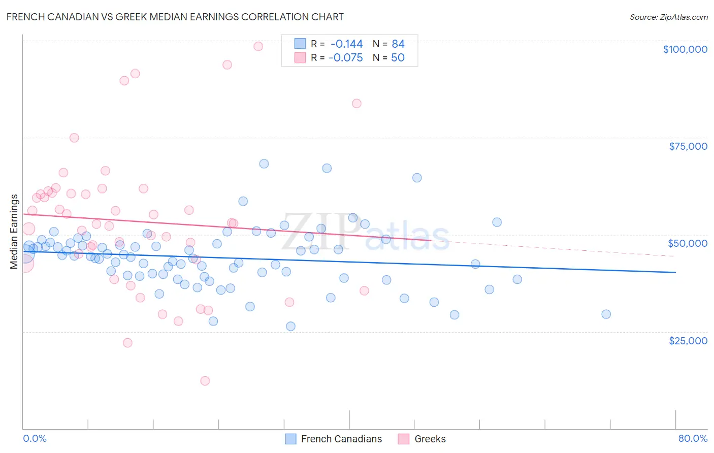 French Canadian vs Greek Median Earnings