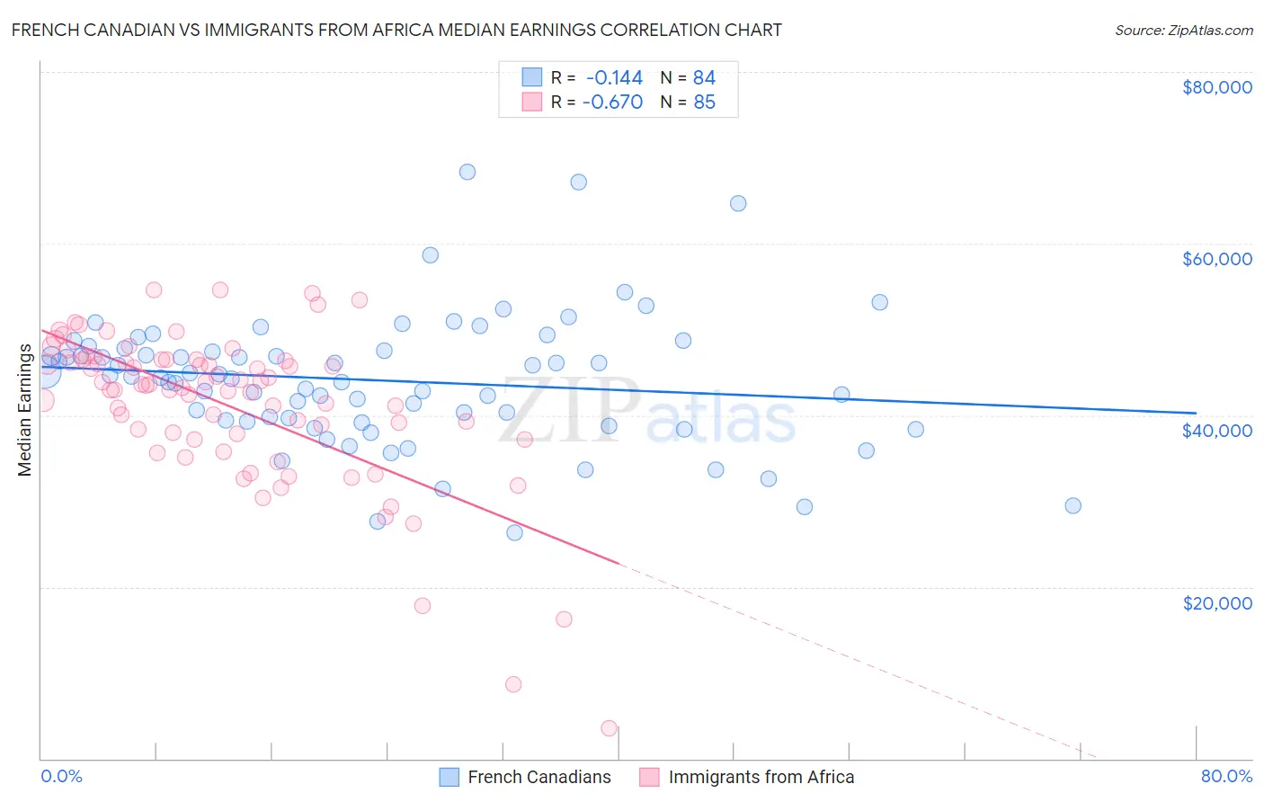 French Canadian vs Immigrants from Africa Median Earnings