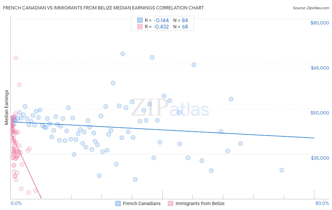 French Canadian vs Immigrants from Belize Median Earnings