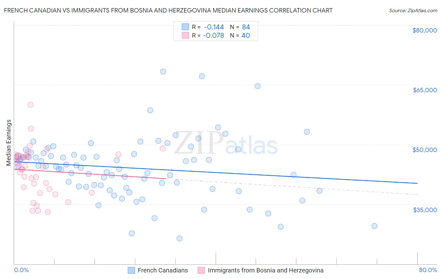 French Canadian vs Immigrants from Bosnia and Herzegovina Median Earnings