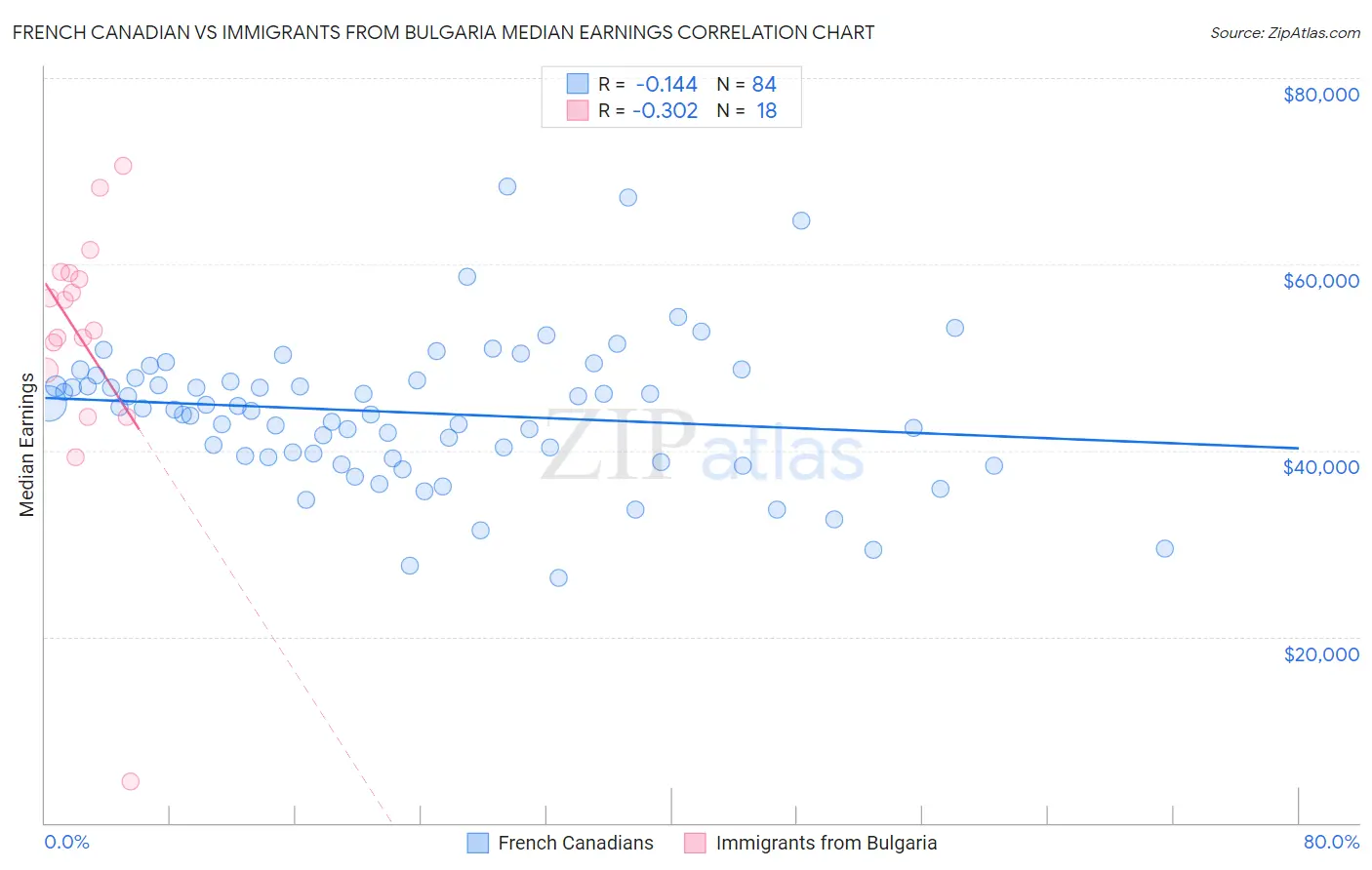 French Canadian vs Immigrants from Bulgaria Median Earnings